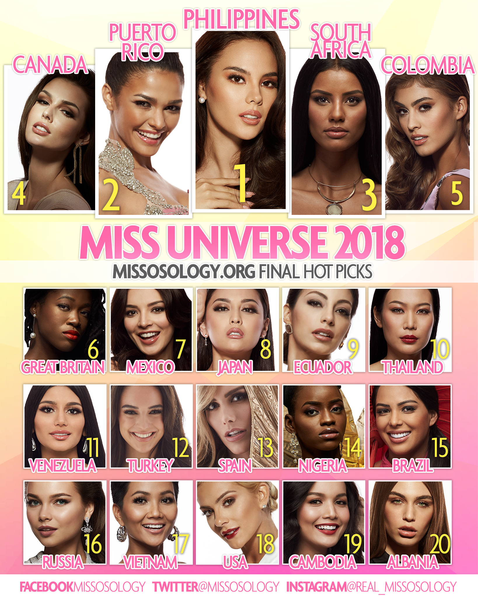 ultimo hot picks de missosology para miss universe 2018.